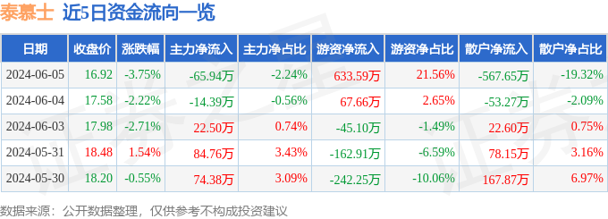 股票行情快报：泰慕士（001234）6月5日主力资金净卖出65.94万元