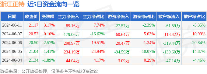 股票行情快报：浙江正特（001238）6月11日主力资金净买入89.16万元