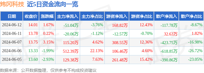 股票行情快报：炜冈科技（001256）6月12日主力资金净卖出51.04万元