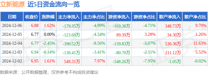 股票行情快报：立新能源（001258）12月6日主力资金净卖出17935万元(图1)