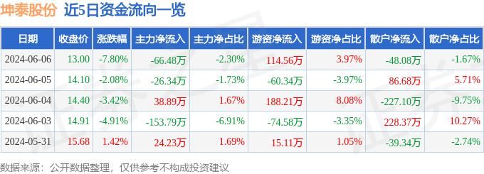 坤泰股份（001260）6月6日主力资金净卖出66.48万元