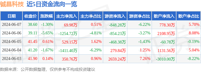 股票行情快报：铖昌科技（001270）6月7日主力资金净买入69.98万元