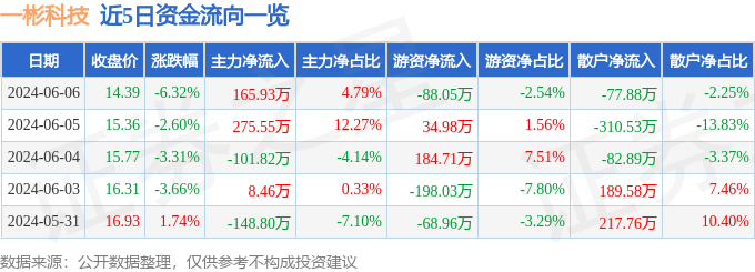 股票行情快报：一彬科技（001278）6月6日主力资金净买入165.93万元