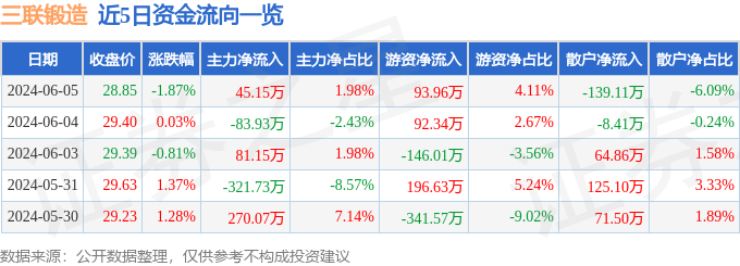 股票行情快报：三联锻造（001282）6月5日主力资金净买入45.15万元