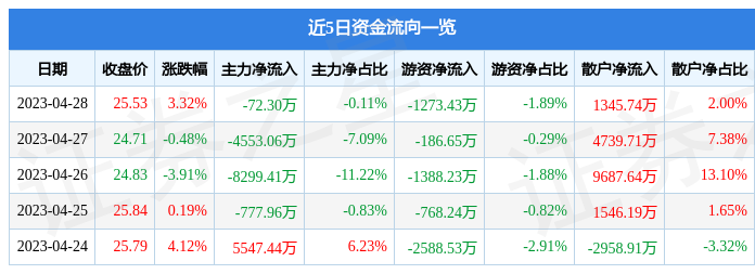 股票行情快报：中电港（001287）4月28日主力资金净卖出72.30万元