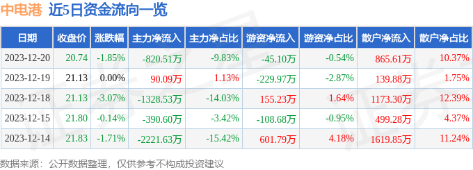 股票行情快報中電港00128712月20日主力資金淨賣出82051萬元