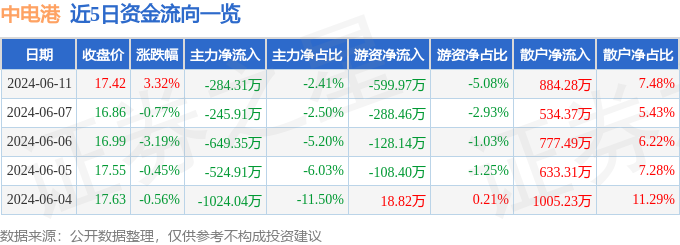 股票行情快报：中电港（001287）6月11日主力资金净卖出284.31万元