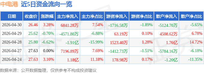 股票行情快报：中电港（001287）4月30日主力资金净买入684128万元