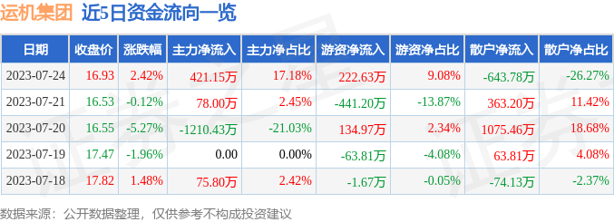 运机集团（001kaiyun.com 开云 体育 app288）7月24日主力资金净买入42115万元