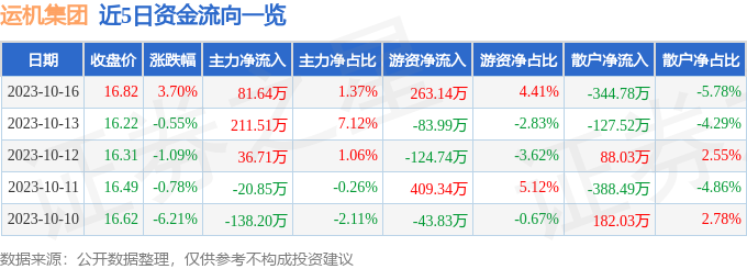 KAIYUN运机集团（001288）10月16日主力资金净买入8164万元