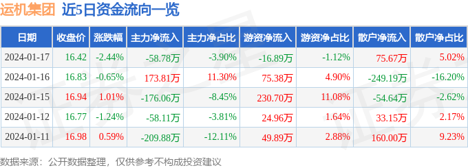 股票行情快报：运机集团（0Kaiyun网址 开云01288）1月17日主力资金净卖出5878万元