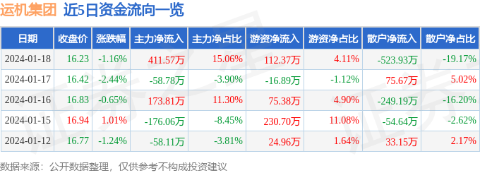 股票行情快报：运机集团（00128KAIYUN网页 开云com8）1月18日主力资金净买入41157万元