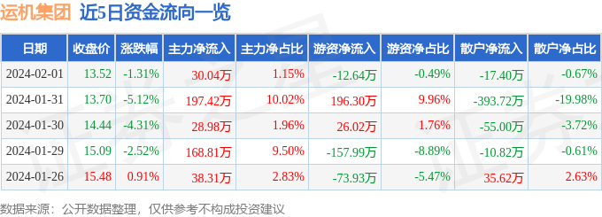 股票行情快报：运机集团（0012开云网站 Kaiyun开云88）2月1日主力资金净买入3004万元