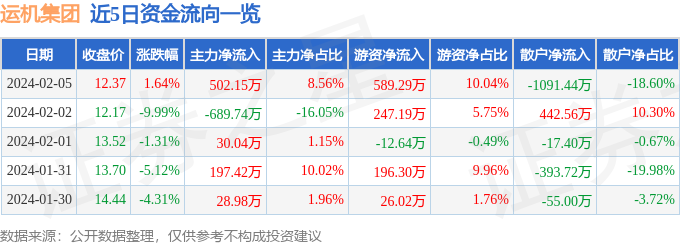 运机集团（001288）2月5日主力资金净买入50215万元开云网站 Kaiyun开云