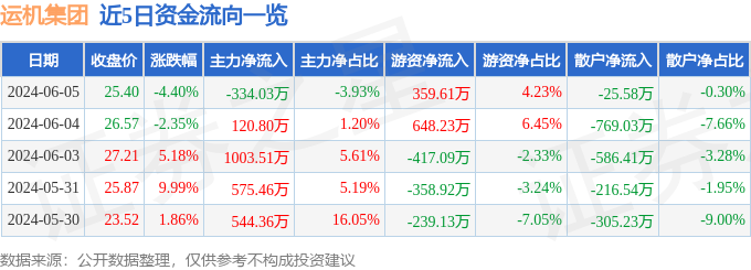 运机集团（001288）6月5日主力资金净卖出334.03万元