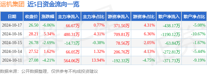 开元官网运机集团（001288）10月17日主力资金净买入6667万元(图1)