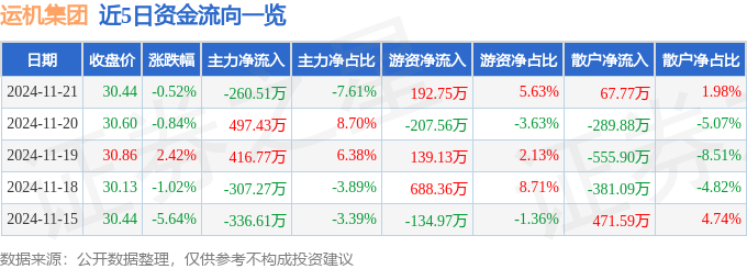 股票行情快报：运机集团（001288）11月21日主力资金净卖出26051万元伟德app(图1)