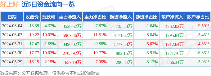 股票行情快报：好上好（001298）6月4日主力资金净卖出3528.52万元