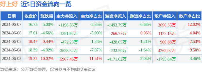 好上好（001298）6月7日主力资金净卖出1196.56万元