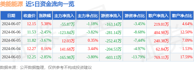 股票行情快报：美能能源（001299）6月7日主力资金净卖出55.87万元