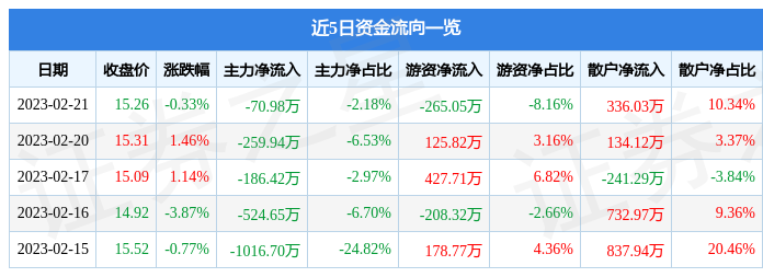 股票行情快報三柏碩0013002月21日主力資金淨賣出7098萬元