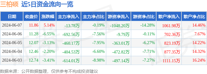 股票行情快报：三柏硕（001300）6月7日主力资金净卖出13.78万元