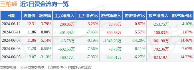 股票行情快报：三柏硕（001300）6月12日主力资金净买入200.05万元