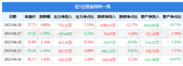 股票行情快报：康冠科技（001308）4月28日主力资金净买入735.55万元