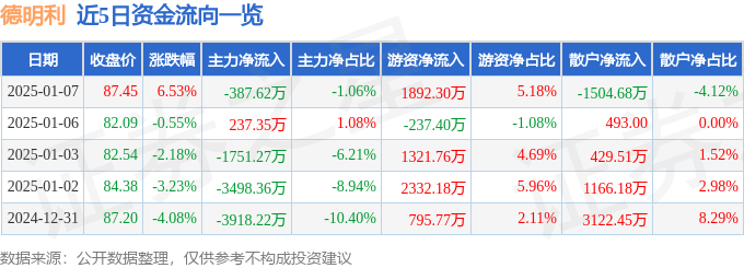 异动快报：德明利（001309）1月7日13点46分触及涨停板