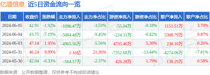 股票行情快报：亿道信息（001314）6月5日主力资金净卖出1096.47万元