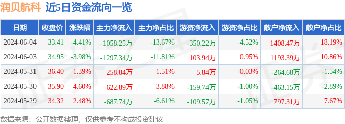 股票行情快报：润贝航科（001316）6月4日主力资金净卖出1058.25万元