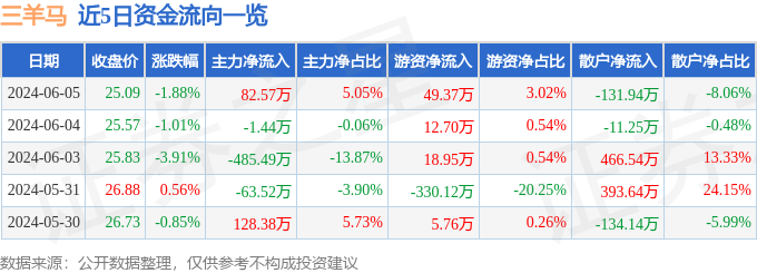 股票行情快报：三羊马（001317）6月5日主力资金净买入82.57万元