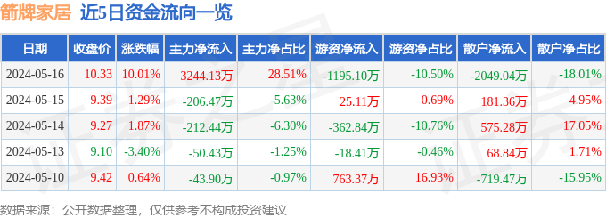 亿电竞：5月16日箭牌家居涨停分析：家具家居厨卫家电华为产业链概念热股(图1)