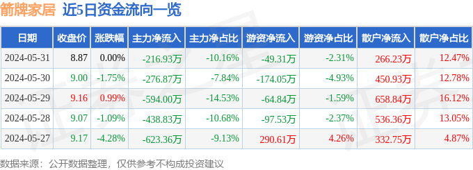 股票行情快报：箭牌家居（001322）5月31日主力资金净卖出21693万元