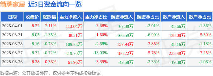 股票行情快报：箭牌家居（001322）4月1日主力资金净买入11304万元
