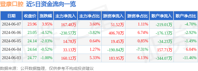 股票行情快报：登康口腔（001328）6月7日主力资金净买入167.48万元