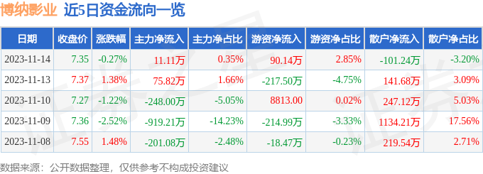 股票行情快報博納影業00133011月14日主力資金淨買入1111萬元