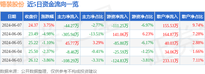 股票行情快报：锡装股份（001332）6月7日主力资金净卖出44.27万元