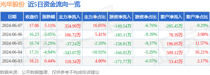 股票行情快报：光华股份（001333）6月7日主力资金净买入354.99万元