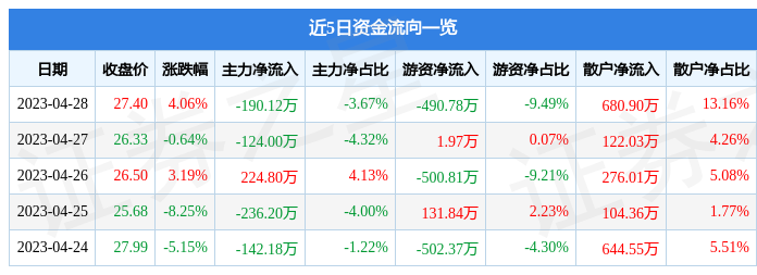 股票行情快报：楚环科技（001336）4月28日主力资金净卖出190.12万元