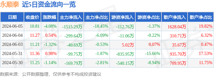 股票行情快报：永顺泰（001338）6月5日主力资金净卖出1515.29万元