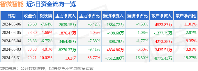 智微智能（001339）6月6日主力资金净卖出2639.15万元