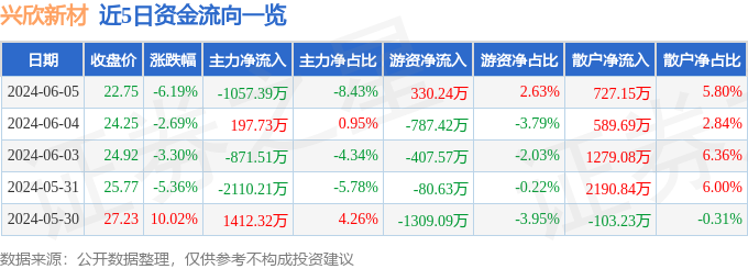 兴欣新材（001358）6月5日主力资金净卖出1057.39万元