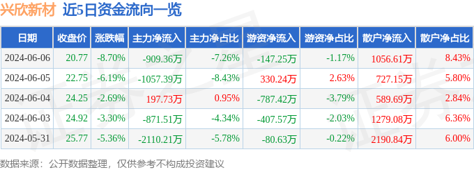 兴欣新材（001358）6月6日主力资金净卖出909.36万元