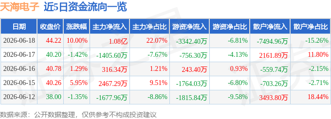 6月18日天海电子涨停:物理AI新能源车零部件汽车零部件概念热股(图1)