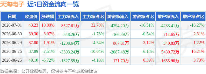 7月1日天海电子涨停:物理AI汽车零部件新能源车零部件概念热股(图1)