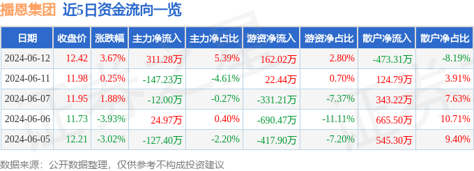 股票行情快报：播恩集团（001366）6月12日主力资金净买入311.28万元