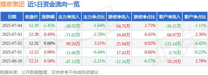 股票行情快报：播恩集团（001366）7月4日主力资金净卖出38.55万元
