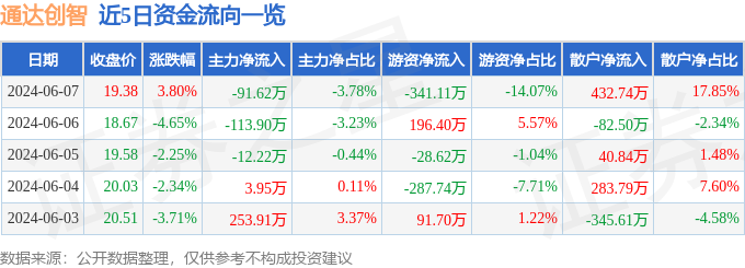 股票行情快报：通达创智（001368）6月7日主力资金净卖出91.62万元