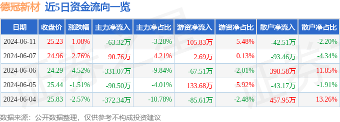 股票行情快报：德冠新材（001378）6月11日主力资金净卖出63.32万元